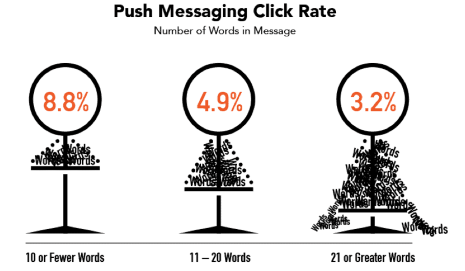 Messages with less than 10 words have higher click rate