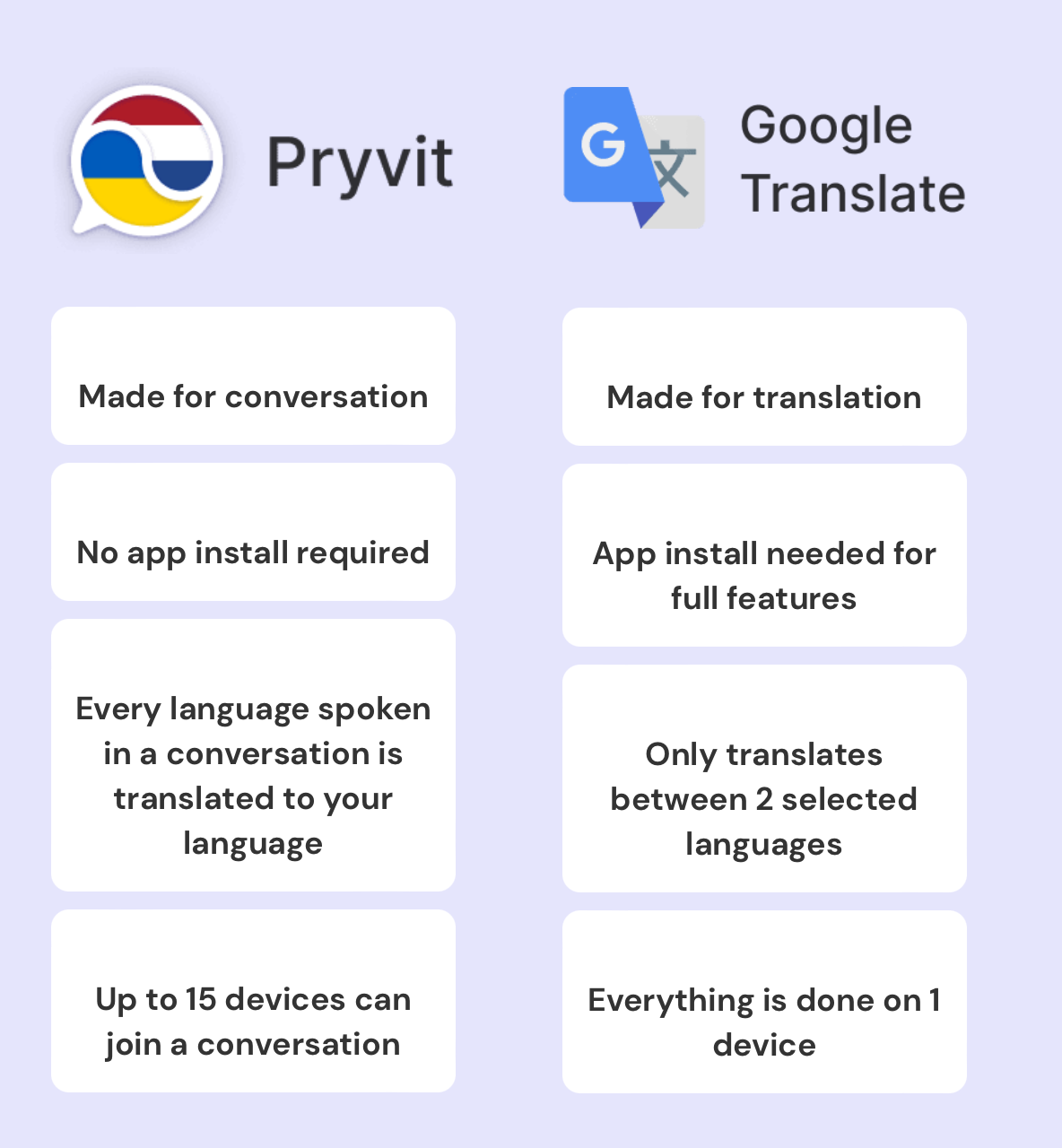Comparison Pryvit vs. Google translate